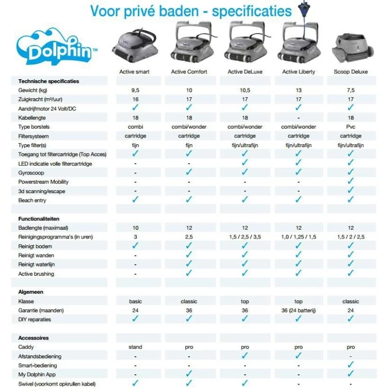 Dolphin Active Smart Automatische Bodemzuiger 4 Dolphin Active Smart Automatische Bodemzuiger - Afbeelding 2