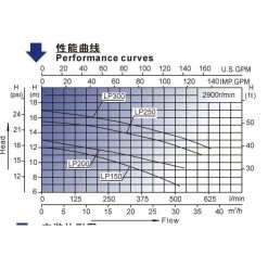 LX LP150 Pump 1-spd 1,5hp -Zwembad Onderdelen Shop lx lp150 pump 1 spd 15hp 3