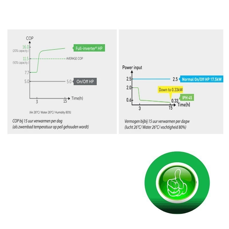 PPG Inverter+ 13,5 KW - 1 X 230V Fairland (Gratis Wifi Module) 7 PPG Inverter+ 13,5 KW - 1 X 230V Fairland (Gratis Wifi Module) - Afbeelding 5