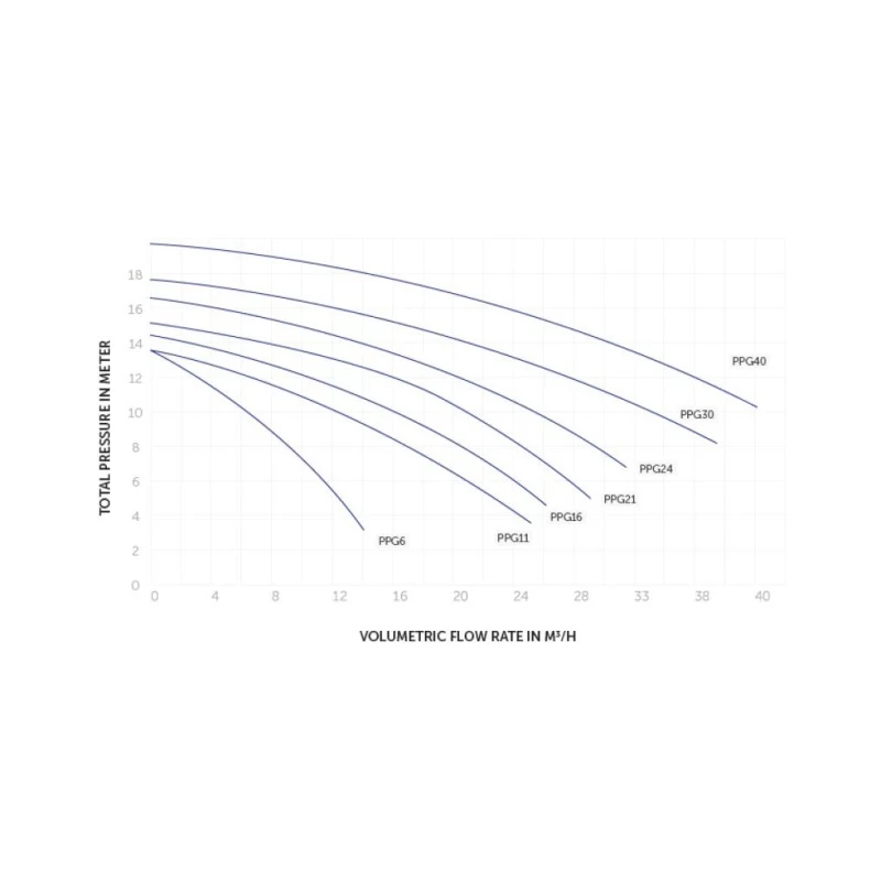 PPG Zwembadpomp 11 M³/h (230 V) 7 PPG Zwembadpomp 11 M³/h (230 V) - Afbeelding 5